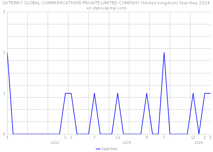 GATEWAY GLOBAL COMMUNICATIONS PRIVATE LIMITED COMPANY (United Kingdom) Searches 2024 