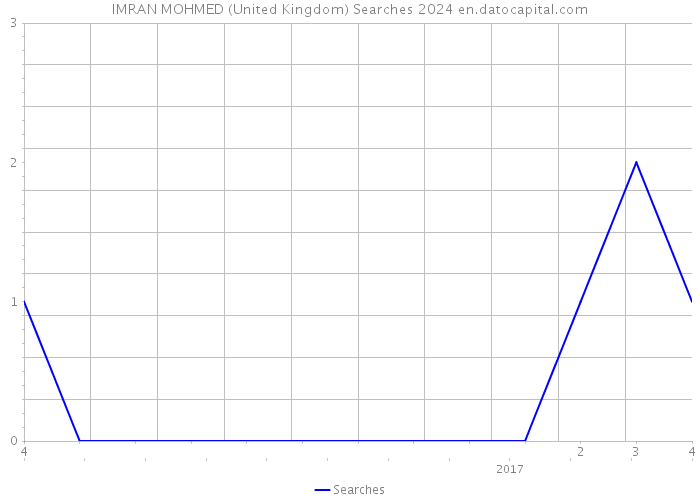 IMRAN MOHMED (United Kingdom) Searches 2024 