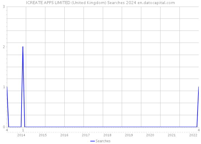 ICREATE APPS LIMITED (United Kingdom) Searches 2024 