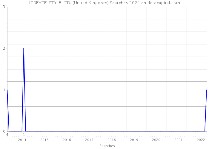 ICREATE-STYLE LTD. (United Kingdom) Searches 2024 