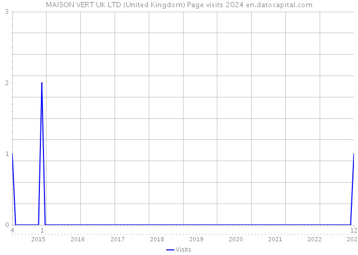 MAISON VERT UK LTD (United Kingdom) Page visits 2024 