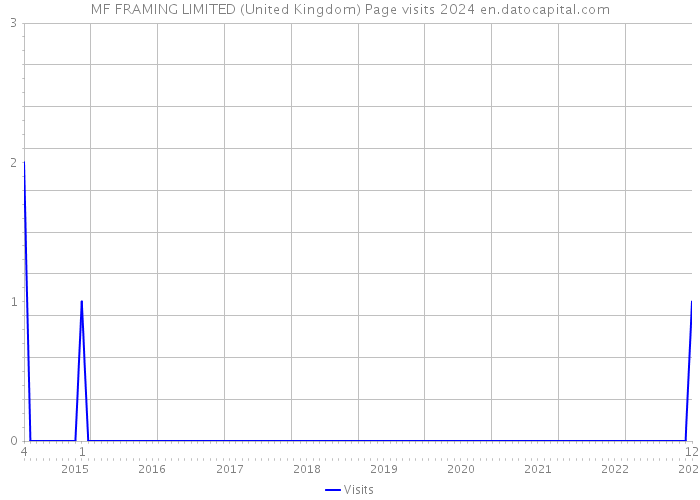 MF FRAMING LIMITED (United Kingdom) Page visits 2024 