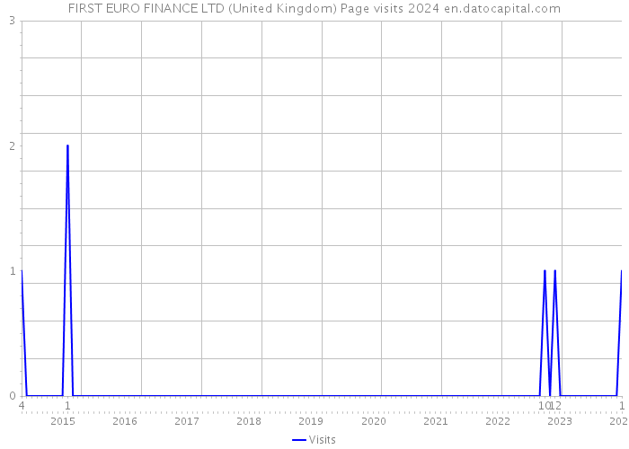 FIRST EURO FINANCE LTD (United Kingdom) Page visits 2024 