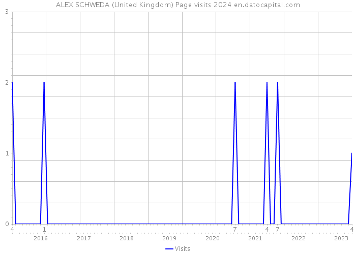 ALEX SCHWEDA (United Kingdom) Page visits 2024 