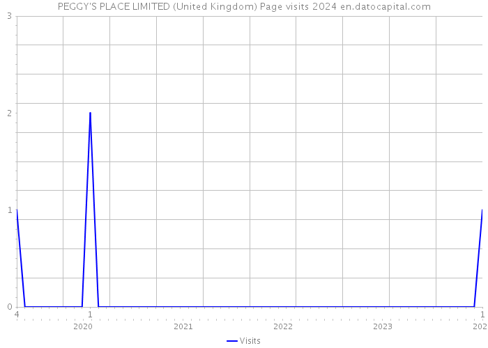 PEGGY'S PLACE LIMITED (United Kingdom) Page visits 2024 