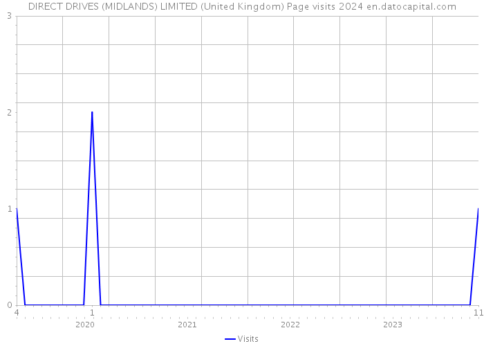 DIRECT DRIVES (MIDLANDS) LIMITED (United Kingdom) Page visits 2024 