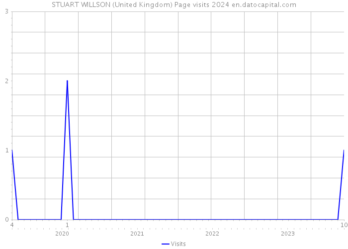 STUART WILLSON (United Kingdom) Page visits 2024 