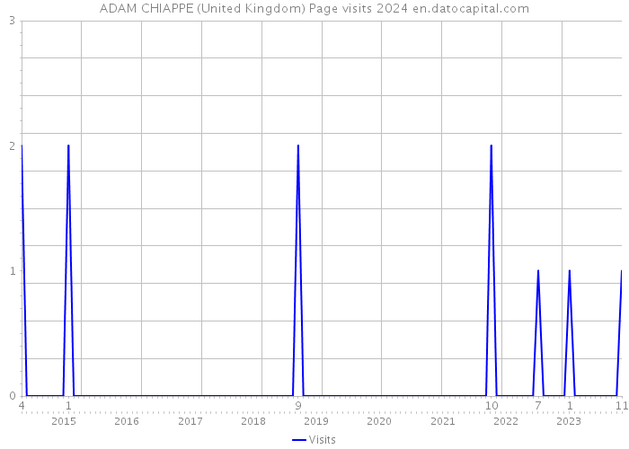 ADAM CHIAPPE (United Kingdom) Page visits 2024 