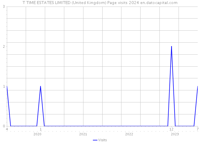 T TIME ESTATES LIMITED (United Kingdom) Page visits 2024 