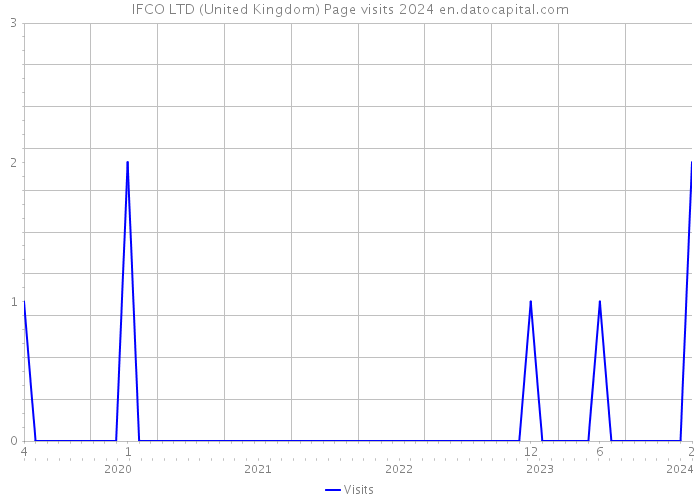 IFCO LTD (United Kingdom) Page visits 2024 