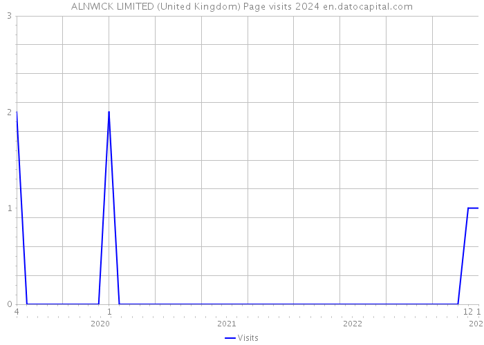 ALNWICK LIMITED (United Kingdom) Page visits 2024 