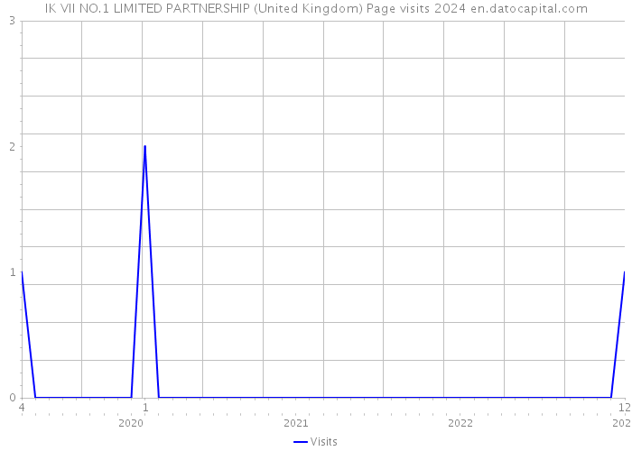 IK VII NO.1 LIMITED PARTNERSHIP (United Kingdom) Page visits 2024 