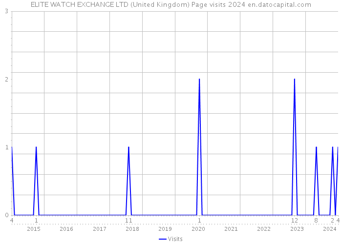 ELITE WATCH EXCHANGE LTD (United Kingdom) Page visits 2024 