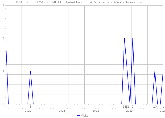 HENDRIK BRICKWORK LIMITED (United Kingdom) Page visits 2024 