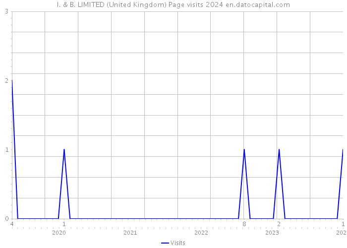 I. & B. LIMITED (United Kingdom) Page visits 2024 