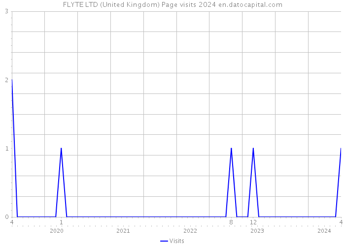 FLYTE LTD (United Kingdom) Page visits 2024 