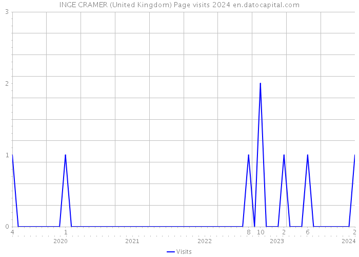INGE CRAMER (United Kingdom) Page visits 2024 