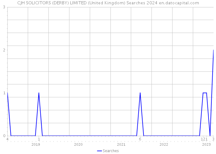 CJH SOLICITORS (DERBY) LIMITED (United Kingdom) Searches 2024 