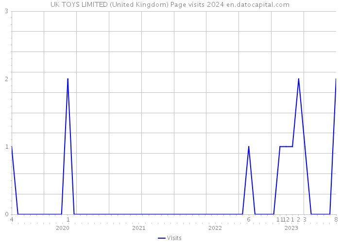 UK TOYS LIMITED (United Kingdom) Page visits 2024 