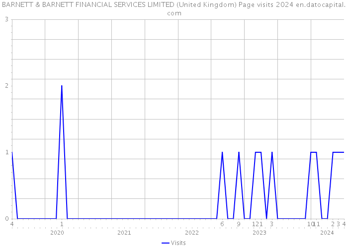 BARNETT & BARNETT FINANCIAL SERVICES LIMITED (United Kingdom) Page visits 2024 