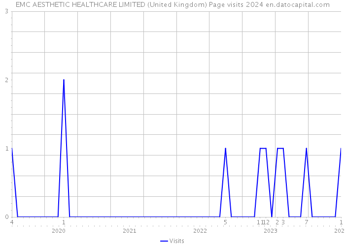EMC AESTHETIC HEALTHCARE LIMITED (United Kingdom) Page visits 2024 