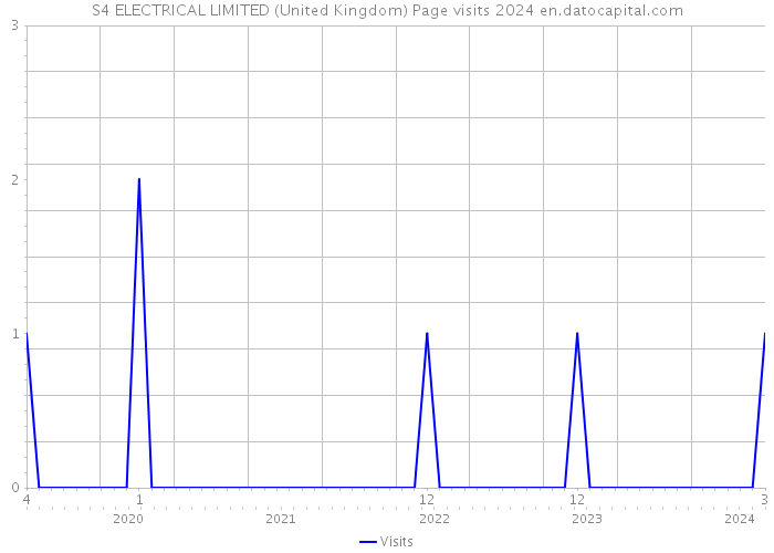S4 ELECTRICAL LIMITED (United Kingdom) Page visits 2024 