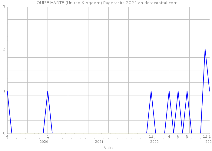 LOUISE HARTE (United Kingdom) Page visits 2024 