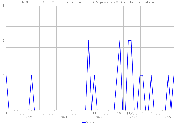 GROUP PERFECT LIMITED (United Kingdom) Page visits 2024 