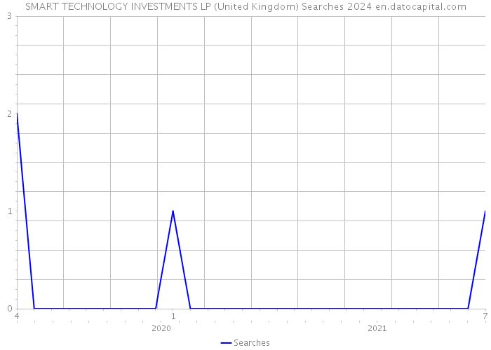 SMART TECHNOLOGY INVESTMENTS LP (United Kingdom) Searches 2024 