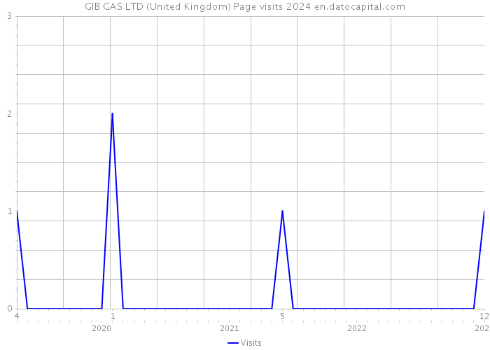 GIB GAS LTD (United Kingdom) Page visits 2024 