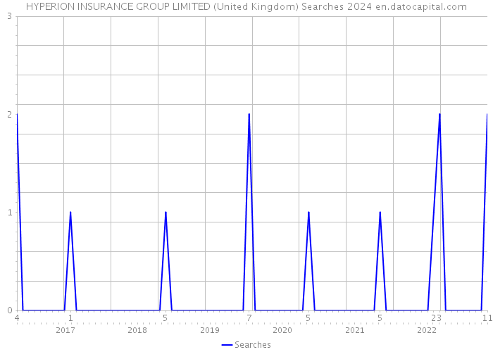 HYPERION INSURANCE GROUP LIMITED (United Kingdom) Searches 2024 