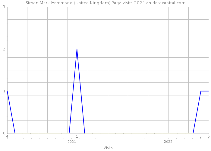 Simon Mark Hammond (United Kingdom) Page visits 2024 