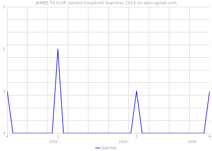 JAMES TAYLOR (United Kingdom) Searches 2024 