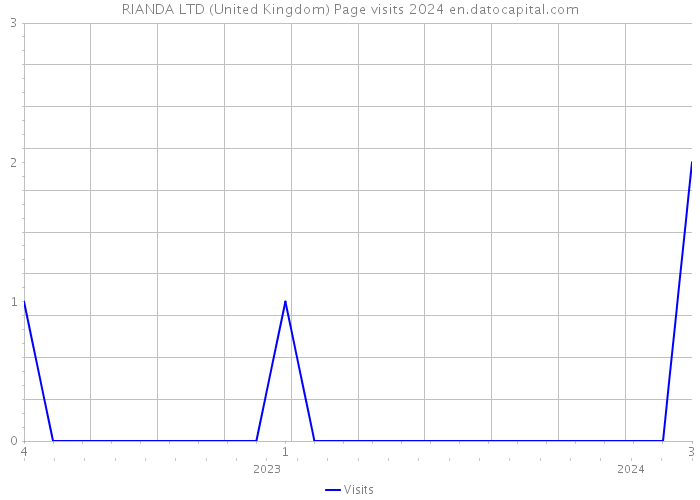 RIANDA LTD (United Kingdom) Page visits 2024 