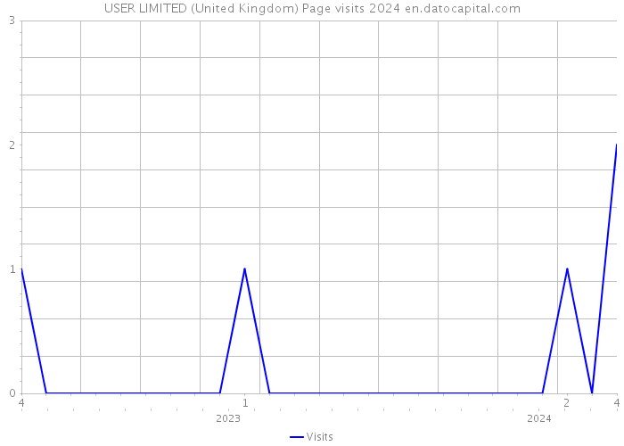USER LIMITED (United Kingdom) Page visits 2024 
