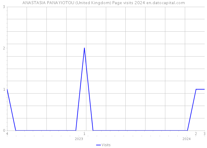 ANASTASIA PANAYIOTOU (United Kingdom) Page visits 2024 
