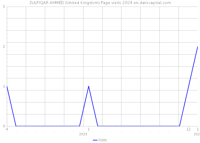 ZULFIQAR AHMED (United Kingdom) Page visits 2024 