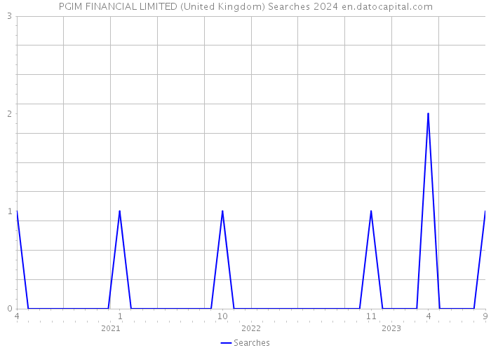 PGIM FINANCIAL LIMITED (United Kingdom) Searches 2024 
