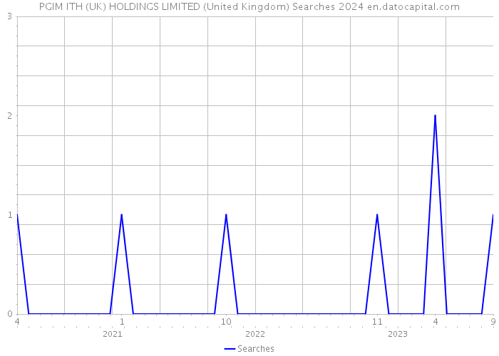 PGIM ITH (UK) HOLDINGS LIMITED (United Kingdom) Searches 2024 