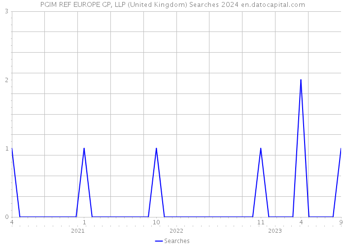 PGIM REF EUROPE GP, LLP (United Kingdom) Searches 2024 
