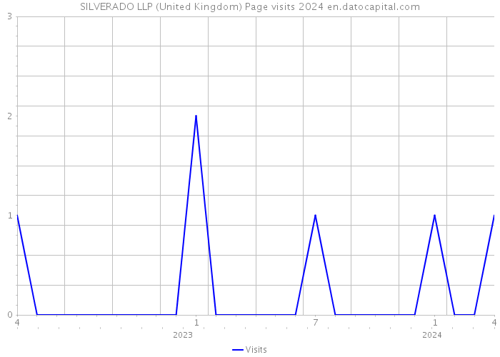 SILVERADO LLP (United Kingdom) Page visits 2024 