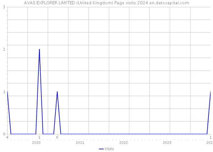 AVAS EXPLORER LIMITED (United Kingdom) Page visits 2024 