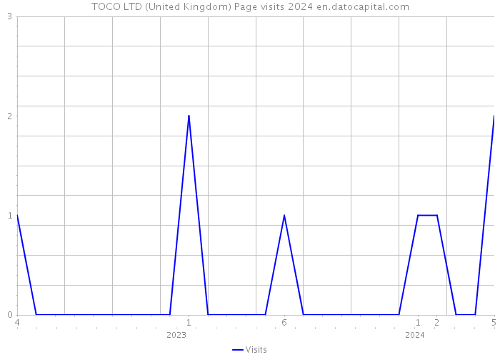 TOCO LTD (United Kingdom) Page visits 2024 
