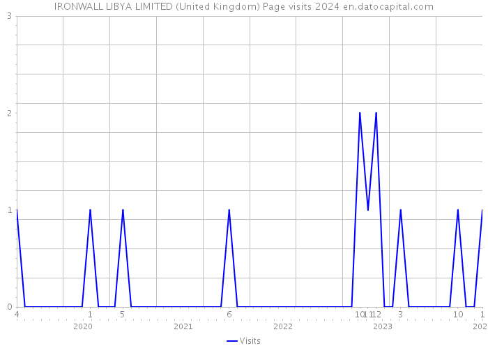 IRONWALL LIBYA LIMITED (United Kingdom) Page visits 2024 