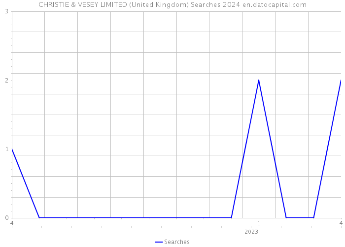 CHRISTIE & VESEY LIMITED (United Kingdom) Searches 2024 