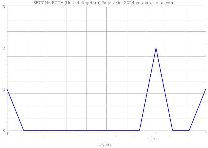 BETTINA BOTH (United Kingdom) Page visits 2024 