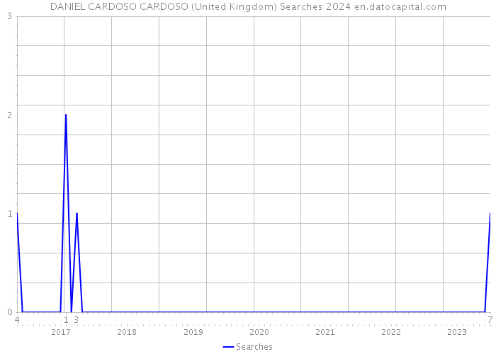 DANIEL CARDOSO CARDOSO (United Kingdom) Searches 2024 