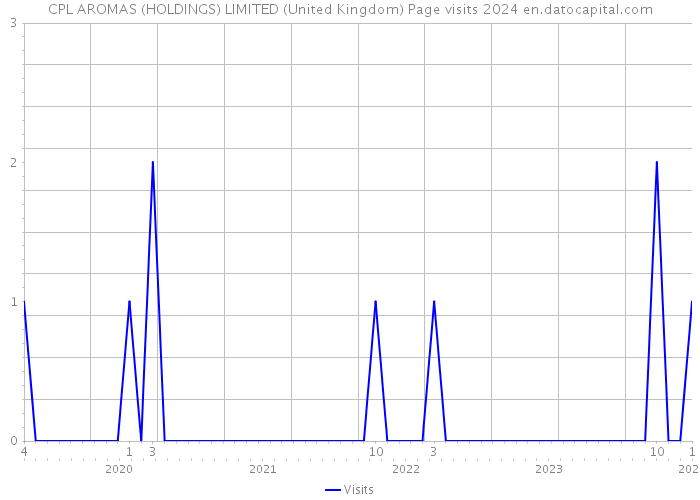CPL AROMAS (HOLDINGS) LIMITED (United Kingdom) Page visits 2024 