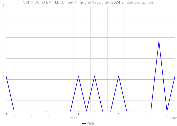 OCHO OCHO LIMITED (United Kingdom) Page visits 2024 