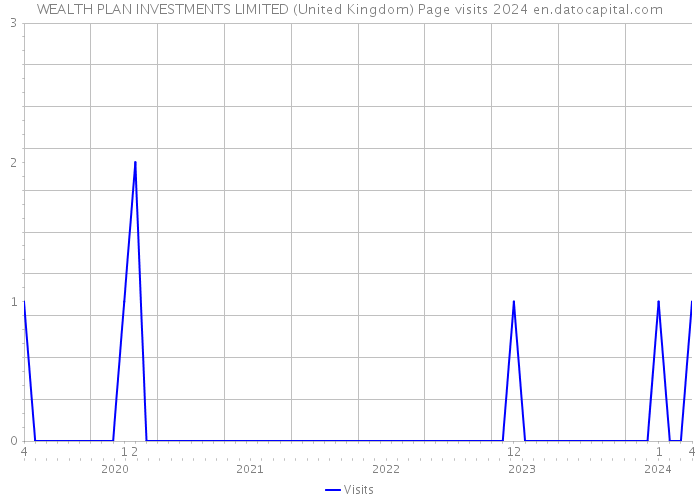 WEALTH PLAN INVESTMENTS LIMITED (United Kingdom) Page visits 2024 